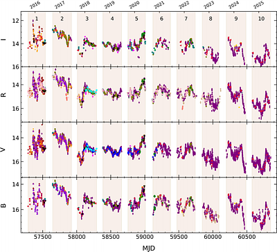 Multi-band optical photometric variability of the blazar OJ 287 from 2015 to 2025
