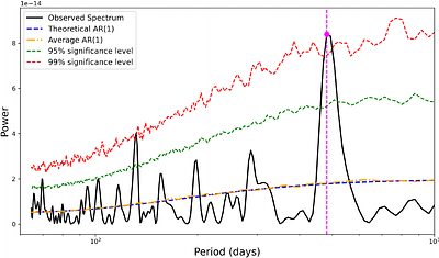 Indication of gamma-Ray Quasi-periodicity in GB6 J1037+5711 from Multi-technique Timing Analysis
