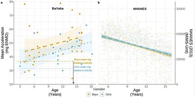 Patterns of physical activity in hunter-gatherer children compared with US and UK children.