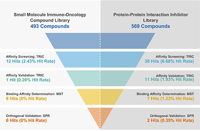 TRIC-Based High-Throughput Screening Enables the Discovery of Small Molecule CD28 Binders
