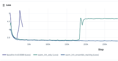 Scalable Hyperparameter-Divergent Ensemble Training with Automatic Learning Rate Exploration for Large Models