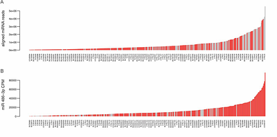 microRNA-206 is a reproducibly sensitive and specific plasma biomarker of amyotrophic lateral sclerosis