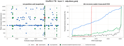 Rethinking the Role of Tensor Decompositions in Post-Training LLM Compression