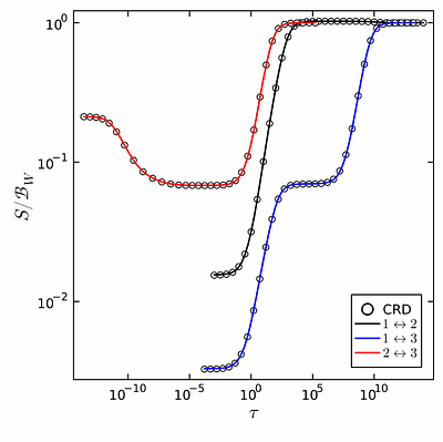 Full non-LTE multi-level radiative transfer I. An atom with three bound
  infinitely sharp levels