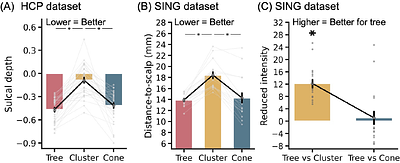 Network-based Near-Scalp Personalized Brain Stimulation Targets