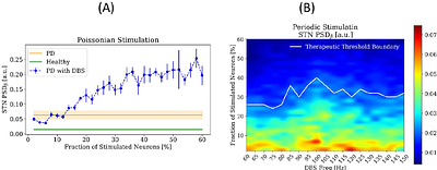 In silico model of basal ganglia Deep Brain Stimulation in Parkinsons Disease captures range of effective parameters for pathological beta power suppression