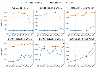 Prior Knowledge or Search? A Study of LLM Agents in Hardware-Aware Code Optimization