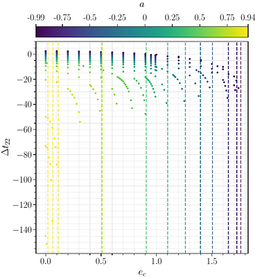 Peaking into the abyss: Characterizing the merger of
  equatorial-eccentric-geodesic plunges in rotating black holes