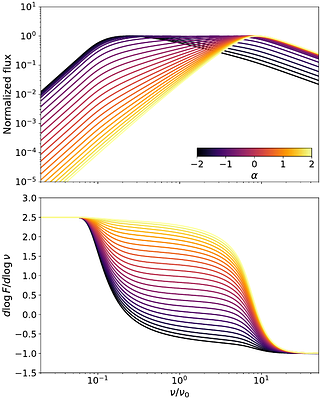 Constraining inhomogeneities and asymmetries in SNe, FBOTs, and other high-energy transients from unresolved radio observations