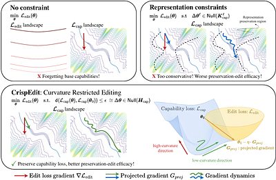 CrispEdit: Low-Curvature Projections for Scalable Non-Destructive LLM Editing