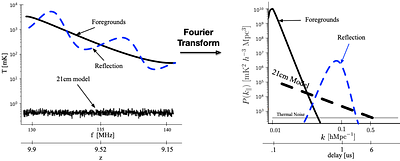 Mapping Cosmological Signal Scales to Beam Calibration Requirements in 21cm Experiments and Implications for Near-Field Measurement