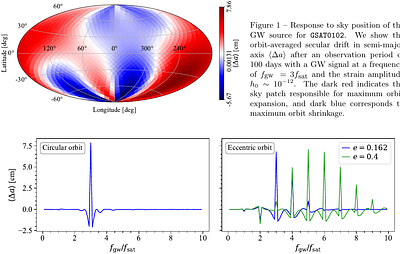 Probing gravitational waves using GNSS constellations