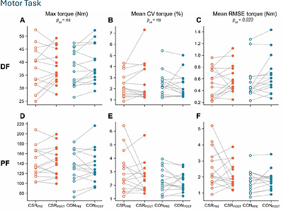 Cortical Activity During Sustained Isometric Ankle Contractions Following Chronic Sleep Restriction: A High-Density EEG Study