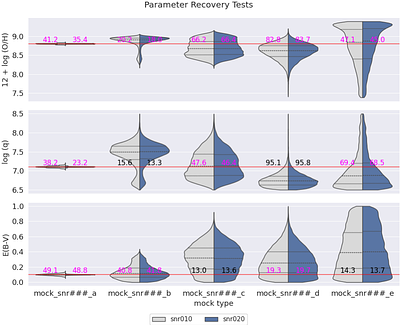 Parameter Recovery Study on IZI -- a Bayesian Analysis Tool for Emission
  Lines from H II Regions and Star-forming Galaxies