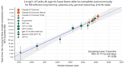 Is there a half-life for the success rates of AI agents?