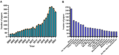 Structural and temporal dynamics analysis on PANoptosis in sepsis: a bibliometric analysis