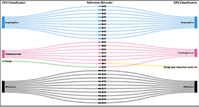 Machine Learning-Enhanced Nanopore ITS Analysis: Evaluating CPU-GPU Pipelines for High-Accuracy Fungal Taxonomic Resolution