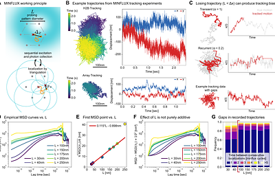 Chromatin Dynamics are Highly Subdiffusive Across Seven Orders of Magnitude