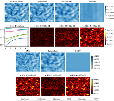 From Complex Dynamics to DynFormer: Rethinking Transformers for PDEs