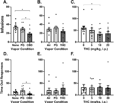 Oxycodone Self-Administration in Female Rats is Enhanced by Δ9-tetrahydrocannabinol, but not by Cannabidiol, in a Progressive Ratio Procedure
