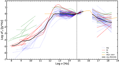 The spectral energy distribution of extreme population A quasars