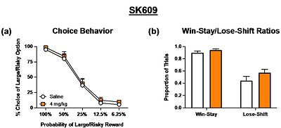 SK609, a novel dopamine D3 receptor agonist and norepinephrine transporter blocker with pro-cognitive actions, does not induce psychostimulant-like increases in risky choice during probabilistic discounting