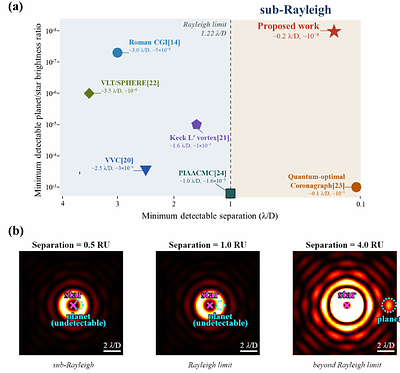 Exoplanet Detection Using Adaptive Quantum-Optimal Measurement