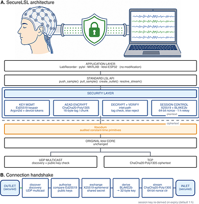 Secure LSL: A Unified Encryption Architecture for the Lab Streaming Layer