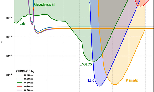 Probing Yukawa Gravity with Modulated Newtonian Cancellation in the CHRONOS Detector