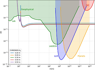 Probing Yukawa Gravity with Modulated Newtonian Cancellation in the CHRONOS Detector