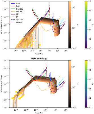 Pair-Instability Gap Black Holes in Population III Star Clusters:
  Pathways, Dynamics, and Gravitational Wave Implications