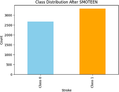 Brain Stroke Prediction: A PSO Optimized Stacked Ensemble Machine Learning Approach with SMOTEEN Data Balancing