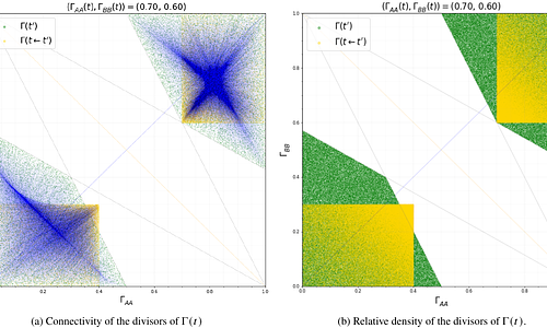 Divisible and indivisible Stochastic-Quantum dynamics