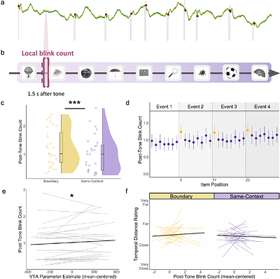Dopaminergic processes predict temporal distortions in event memory