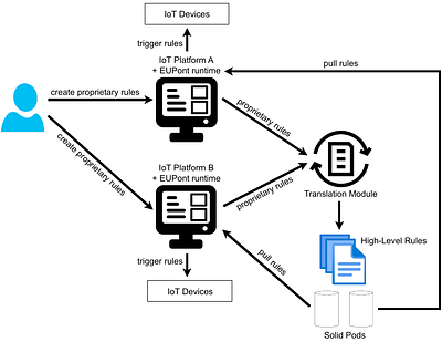 From Proprietary to High-Level Trigger-Action Programming Rules: A
  Natural Language Processing Approach