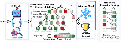 Information Gain-based Rollout Policy Optimization: An Adaptive Tree-Structured Rollout Approach for Multi-Turn LLM Agents