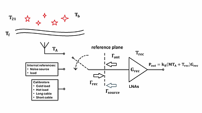 Circuit Modeling for In Situ 21 cm Radiometer Calibration