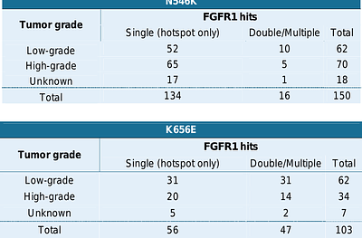 Multiple FGFR1 mutations modulate tumorigenic mechanisms in glioneuronal tumors.