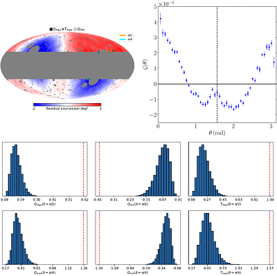 Isotropy Test with Quasars Using Method of Smoothed Residuals