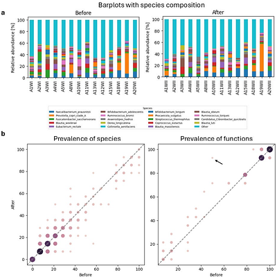 High-altitude mountaineering induces adaptive gut microbiome shifts associated with dietary intake and performance markers