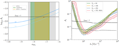 Constraining primordial curvature perturbations with present and future
  GW detectors