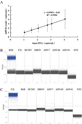 Establishing a Digital PCR-Based Reference Measurement Procedure for Monkeypox Virus: An Inter-laboratory Assessment and Standardization Study