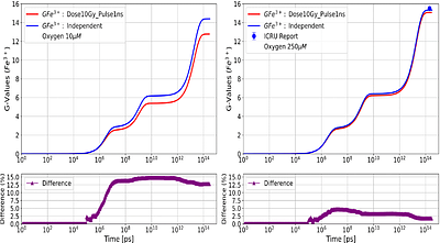 Monte Carlo track-structure simulation of the impact of Ultra-Hight Dose Rate and oxygen concentration on the Fenton reaction.