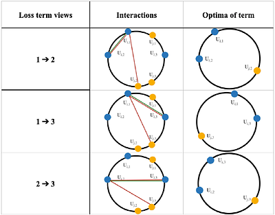 A Principled Framework for Multi-View Contrastive Learning