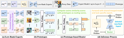 Essential Subspace Merging for Multi-Task Learning