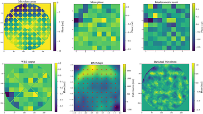 Photonic integrated circuits for astronomy: A formal description of an integrated photonics-based wavefront sensor (IP-WFS)