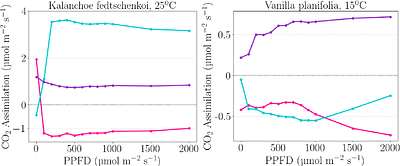 Analysis of leaf CO2 Assimilation, CO and CH4 Release Under Different Environmental Settings
