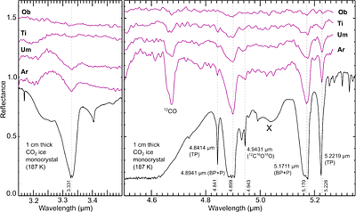 Tracing the source of carbon oxides on the large moons of Uranus