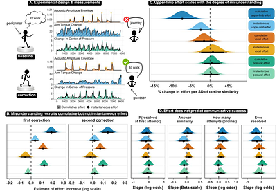 When communication fails, physical effort increases but not to greater effect