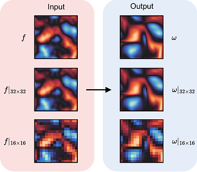 Principled Approaches for Extending Neural Architectures to Function
  Spaces for Operator Learning